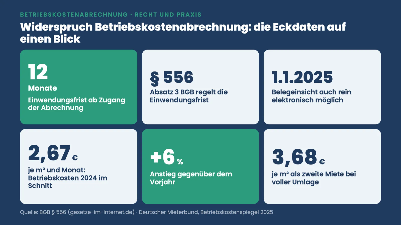 Widerspruch Betriebskostenabrechnung Eckdaten: 12 Monate Frist, Paragraf 556 BGB, 2,67 Euro je Quadratmeter