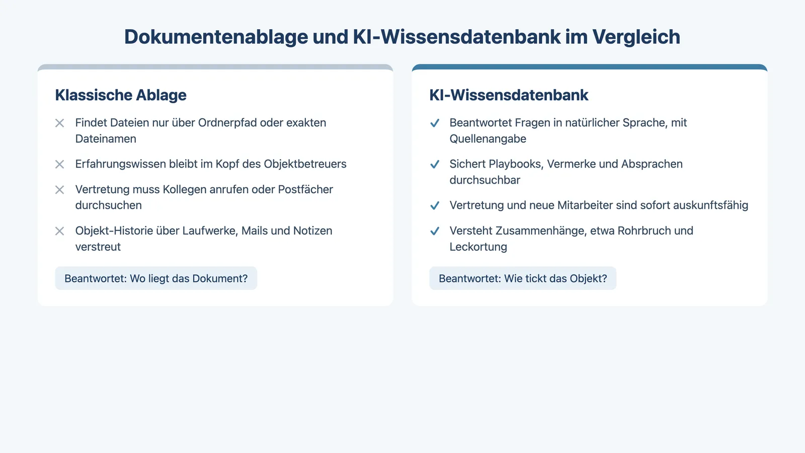 Wissensmanagement Hausverwaltung: Vergleich klassischer Dokumentenablage mit einer KI-Wissensdatenbank