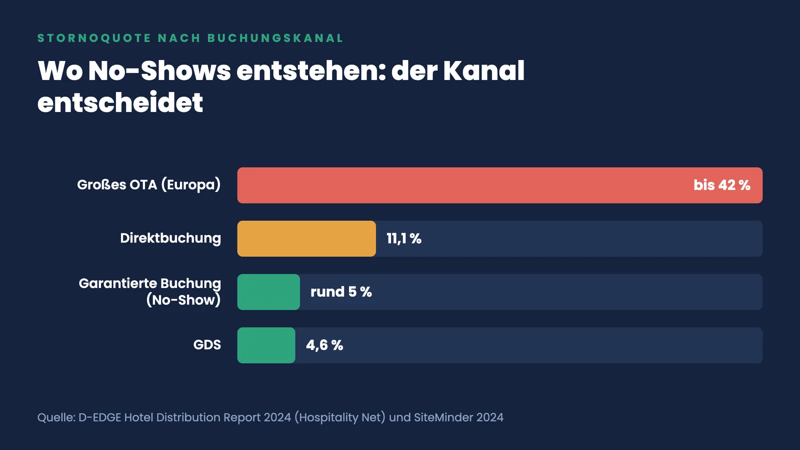 Balkenvergleich der Stornoquoten nach Buchungskanal: großes OTA bis 42 Prozent, Direktbuchung 11,1 Prozent, garantierte Buchung rund 5 Prozent No-Show, GDS 4,6 Prozent