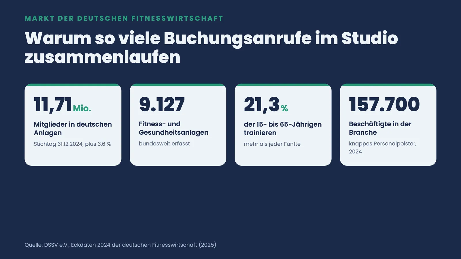 Kennzahlen der deutschen Fitnesswirtschaft: 11,71 Millionen Mitglieder, 9.127 Anlagen, 21,3 Prozent trainieren, 157.700 Beschäftigte