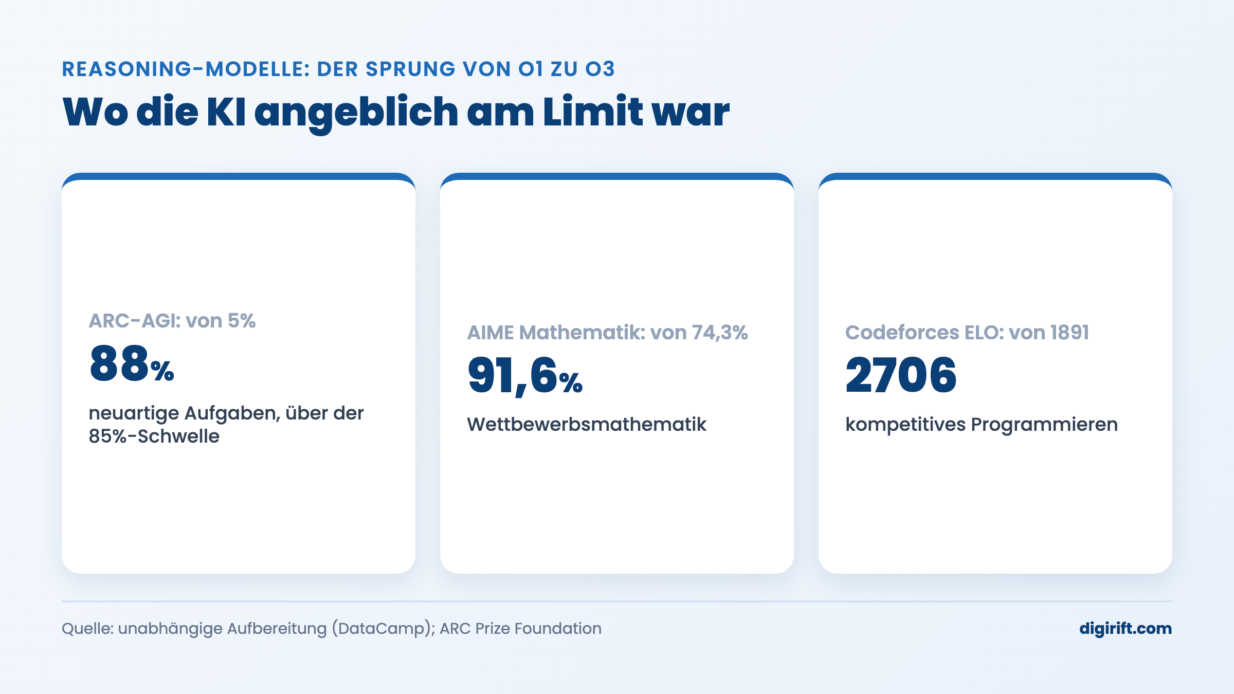 Reasoning-Modelle: Leistungssprung von o1 zu o3 bei ARC-AGI, AIME und Codeforces