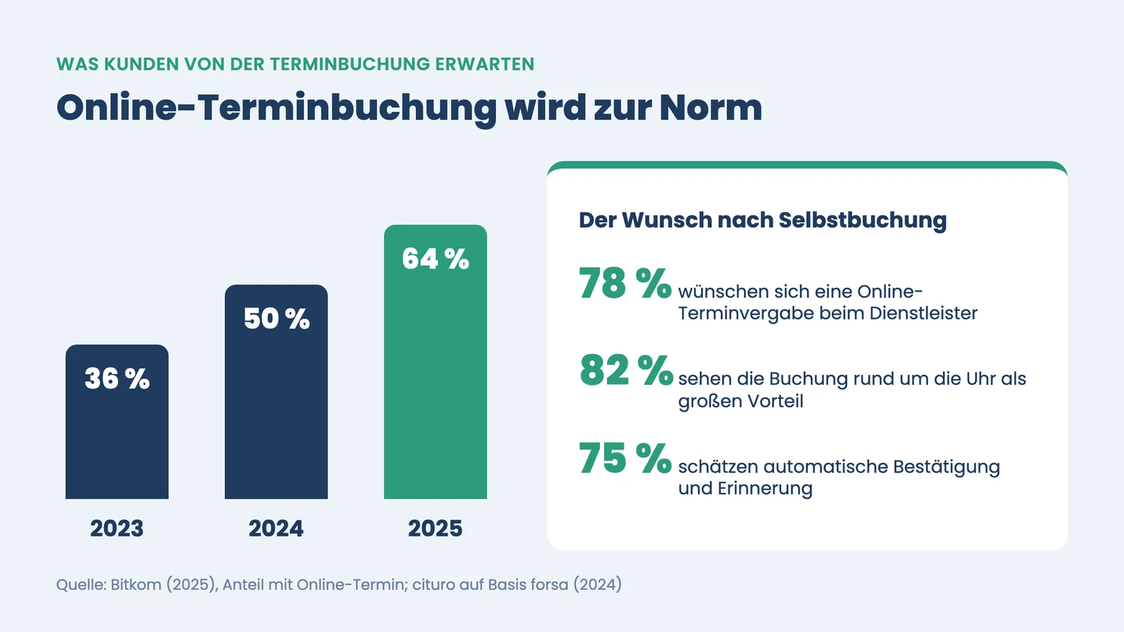 Online-Terminbuchung Anstieg 36 auf 64 Prozent und Kundenwünsche nach Selbstbuchung als Balkenvergleich