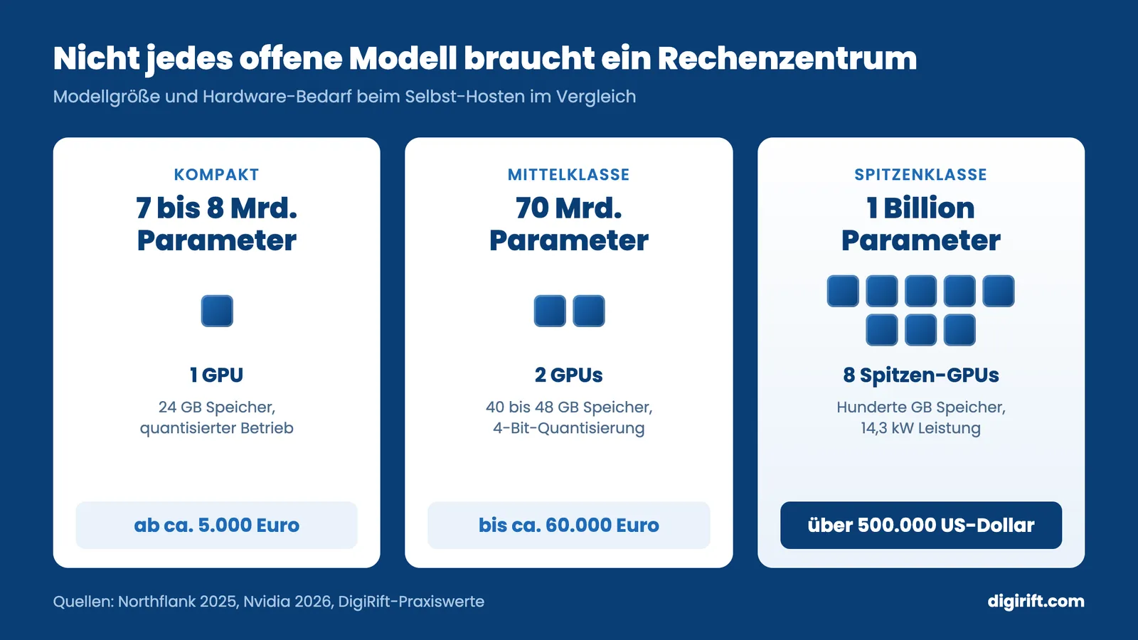 Open Source KI: Modellgröße und Hardware-Bedarf von 7 Milliarden bis 1 Billion Parameter im Vergleich