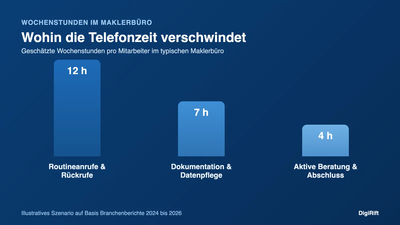 Telefon-Automatisierung Makleralltag: Wochenstunden für Routineanrufe, Datenpflege und Beratung im Maklerbüro