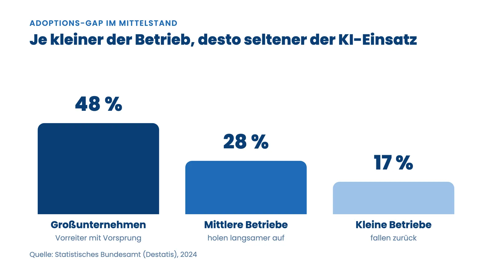 KI Adoptions-Gap Mittelstand: Großunternehmen 48, mittlere 28, kleine Betriebe 17 Prozent KI-Einsatz