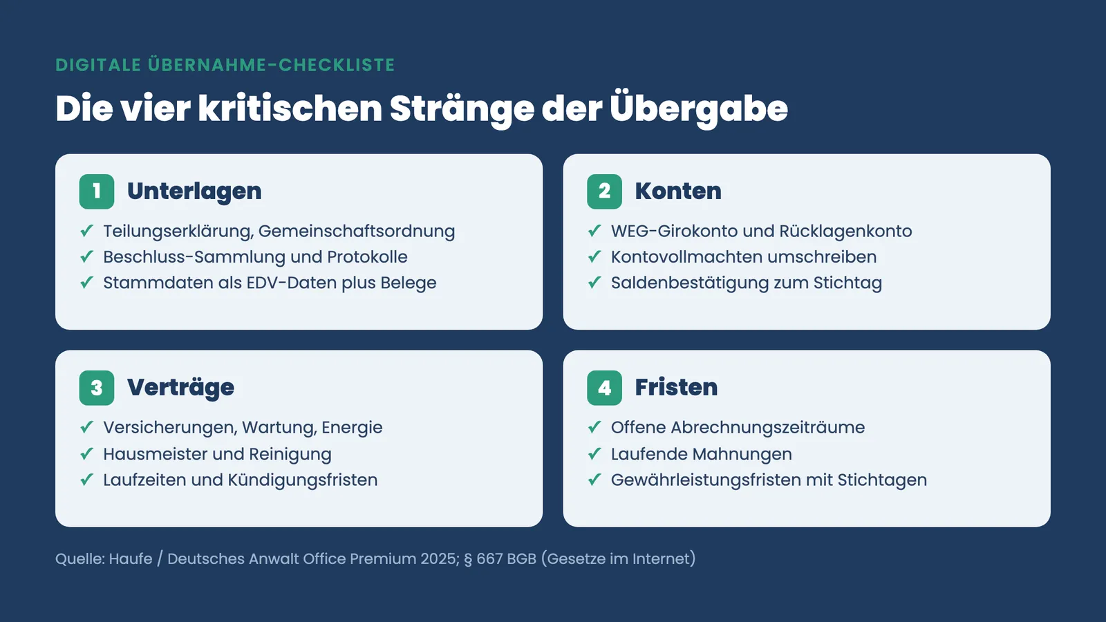Verwalterwechsel Checkliste: die vier Stränge Unterlagen, Konten, Verträge und Fristen der Objektübernahme
