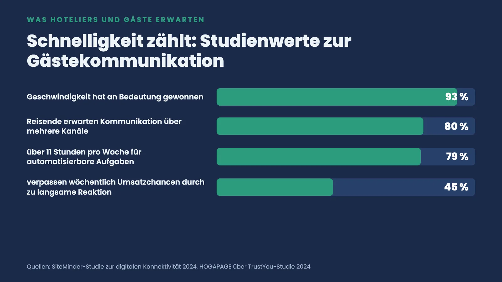 Balkenranking: 93 % Geschwindigkeit, 80 % Mehrkanal-Erwartung, 79 % Automatisierbares, 45 % verpasste Umsätze