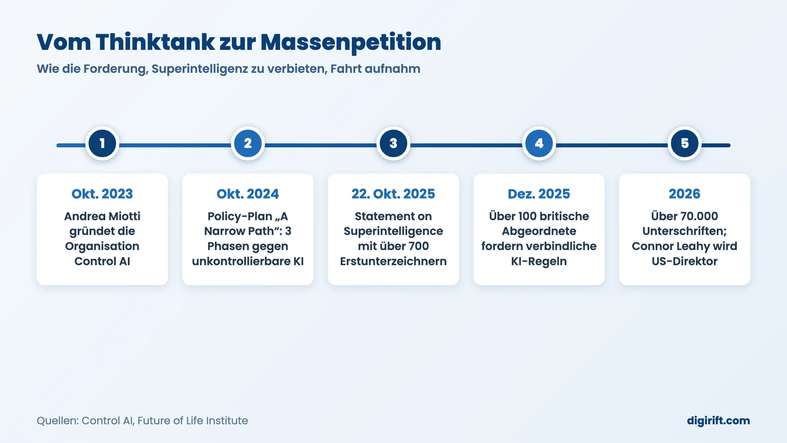 Superintelligenz verbieten: Zeitleiste der Forderung von Control AI 2023 bis 2026