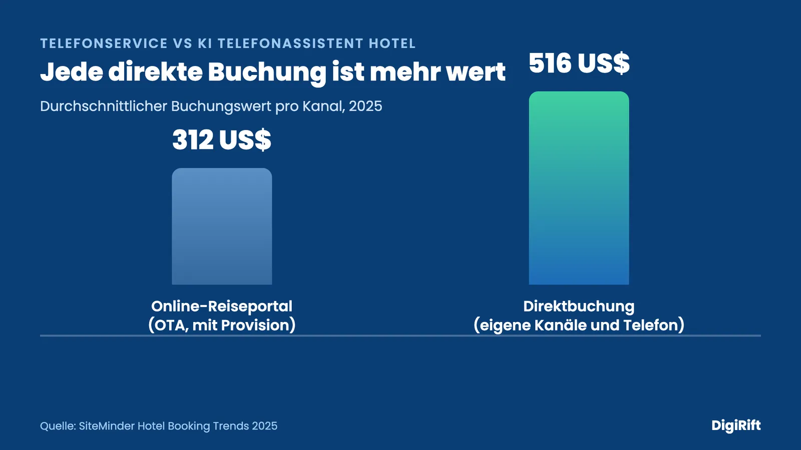 Buchungswert pro Kanal: Direktbuchung 516 US-Dollar gegenüber OTA 312 US-Dollar im Hotelvergleich