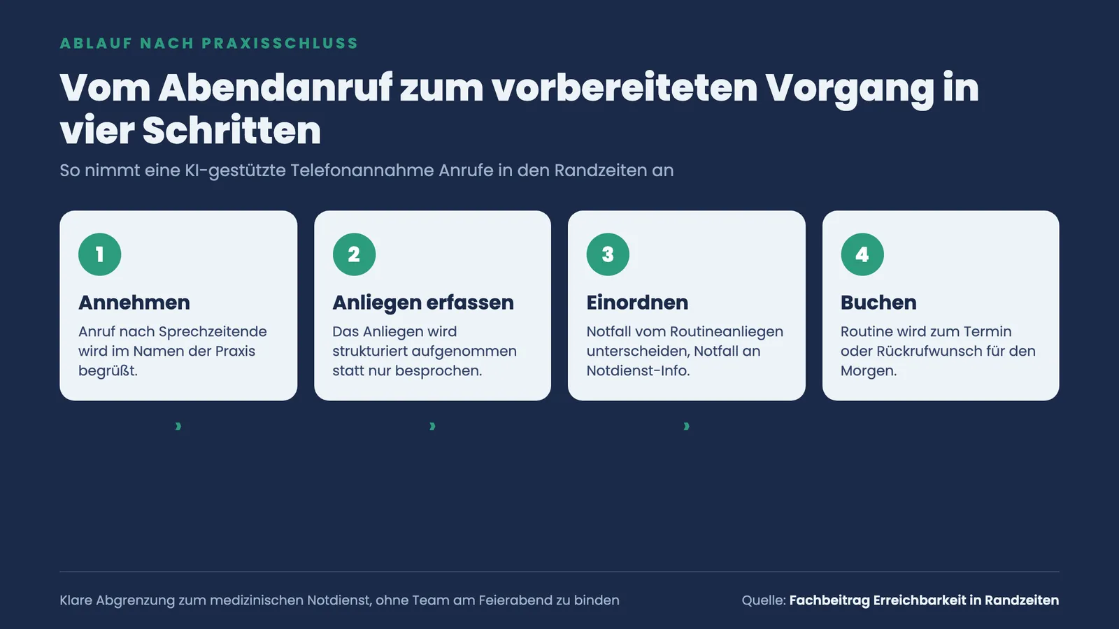 Vier nummerierte Schritte der KI-Telefonannahme nach Praxisschluss: Annehmen, Anliegen erfassen, Notfall einordnen, Termin buchen