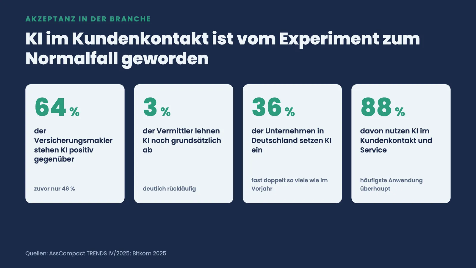 Vier Kennzahl-Kacheln zur KI-Akzeptanz: 64 Prozent Makler positiv, nur 3 Prozent ablehnend, 36 Prozent Unternehmen mit KI, 88 Prozent im Service