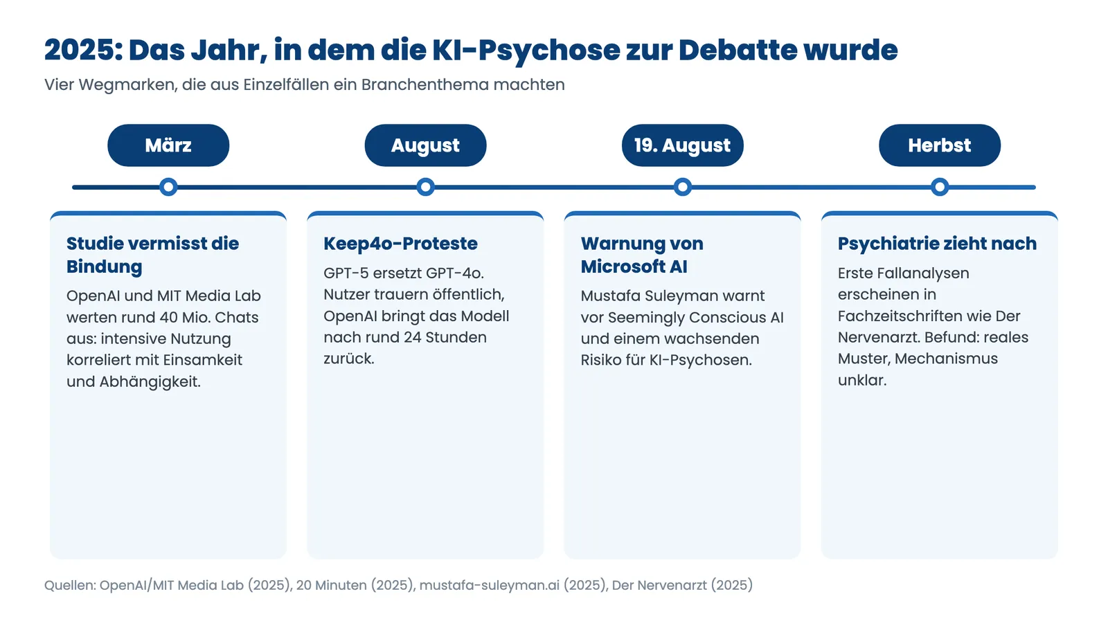 KI-Psychose 2025 im Zeitverlauf: Studien, Fachartikel und Warnungen der Industrie auf einem Zeitstrahl