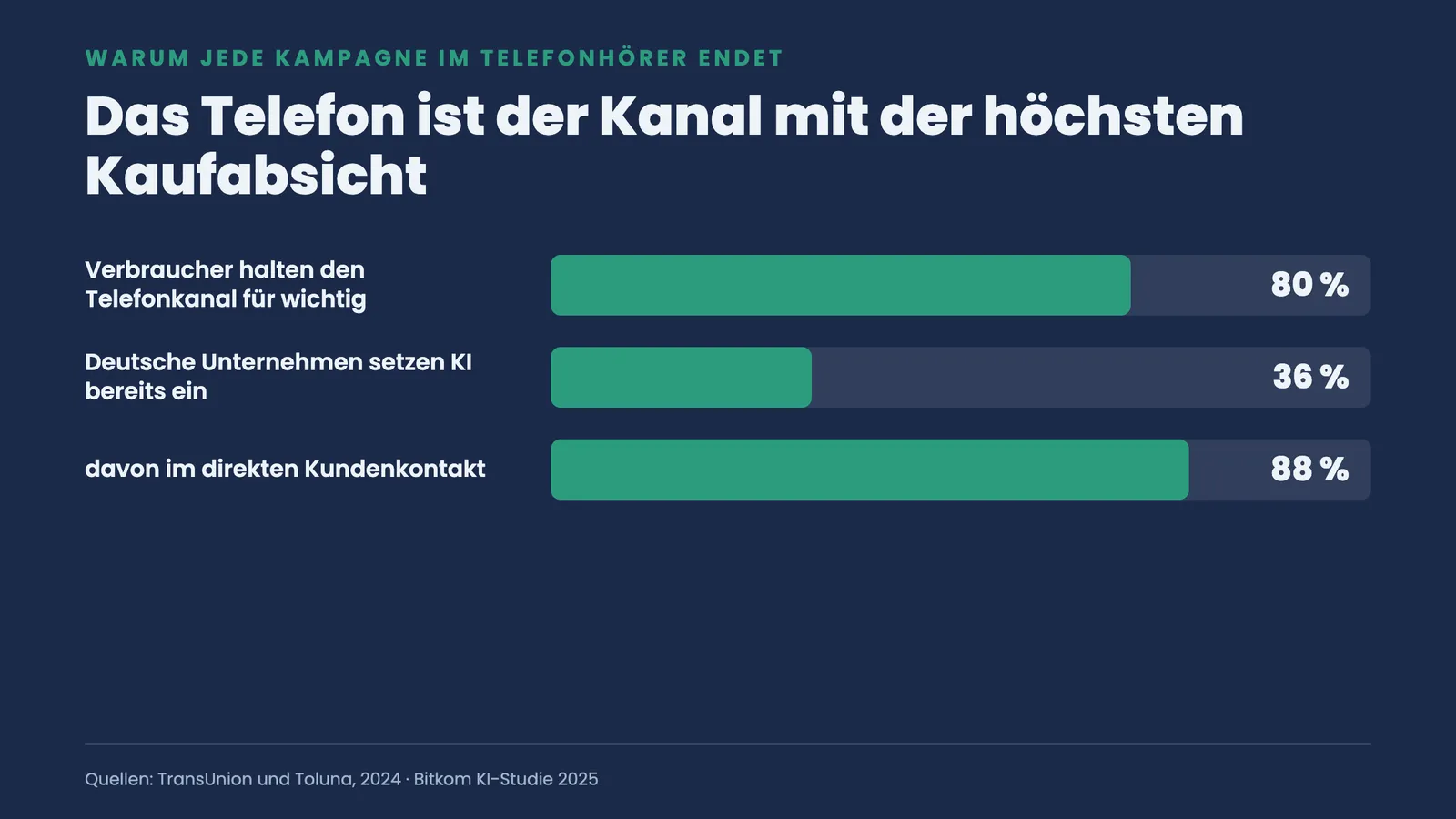 Balkendiagramm: 80 Prozent halten den Telefonkanal für wichtig, 36 Prozent der Unternehmen nutzen KI, davon 88 Prozent im Kundenkontakt