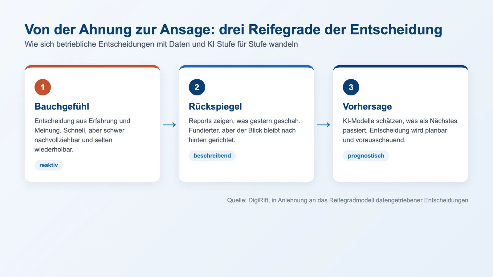 Datengetriebene Entscheidungen mit KI: drei Reifegrade von Bauchgefühl über Report bis Vorhersage