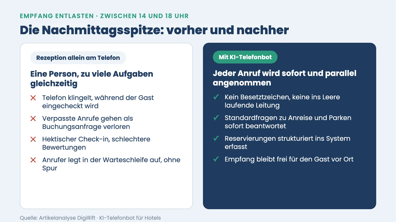 Empfang entlasten Hotel: Vorher überlastete Rezeption gegenüber nachher mit KI-Telefonbot in der Nachmittagsspitze