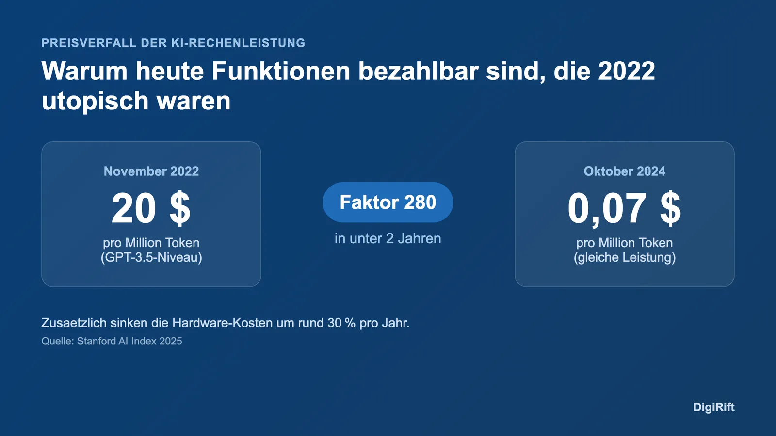 Wird Software durch KI billiger: Preisverfall der KI-Rechenleistung um Faktor 280