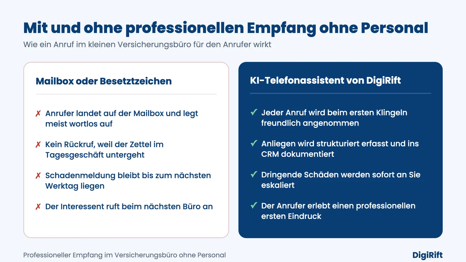 Vergleich Mailbox und KI-Telefonassistent für den professionellen Empfang im Versicherungsbüro ohne Personal