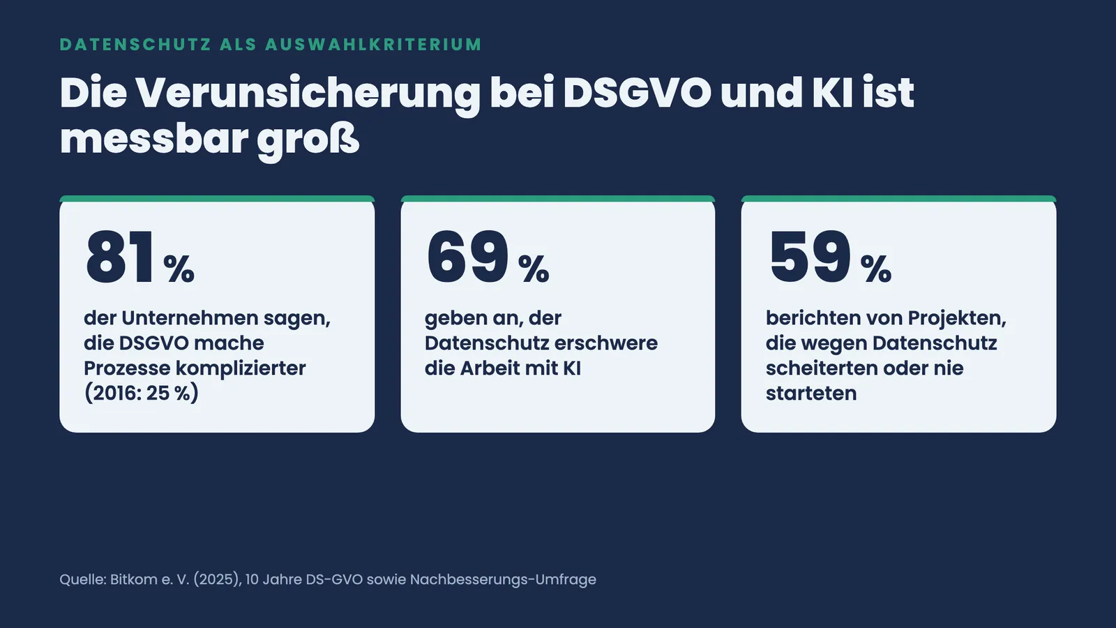Drei Kennzahlen zur DSGVO-Unsicherheit: 81 Prozent finden Prozesse komplizierter, 69 Prozent KI erschwert, 59 Prozent Projekte gescheitert