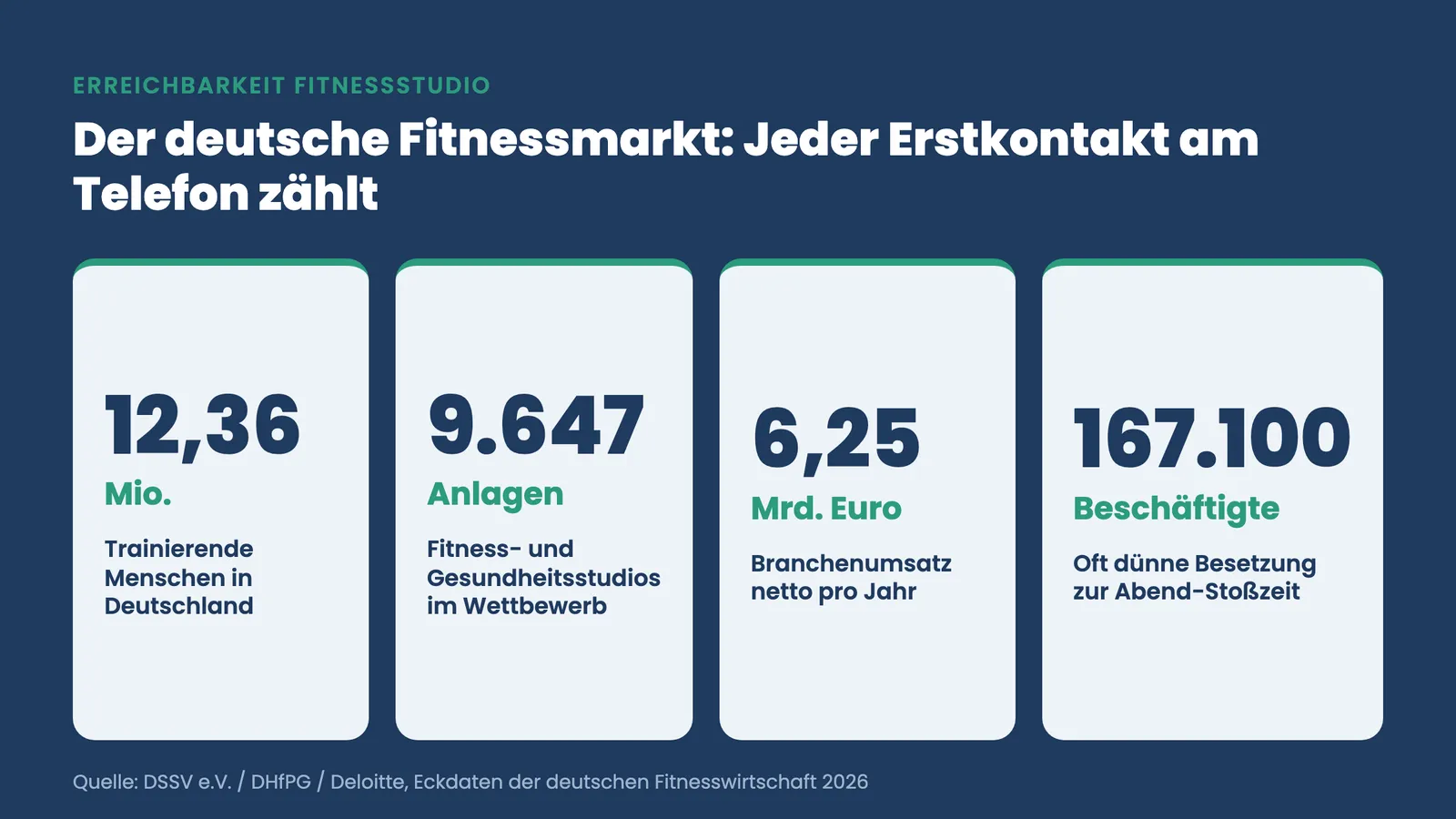 Erreichbarkeit Fitnessstudio: Marktzahlen mit 12,36 Mio. Mitgliedern und 9.647 Anlagen im Wettbewerb