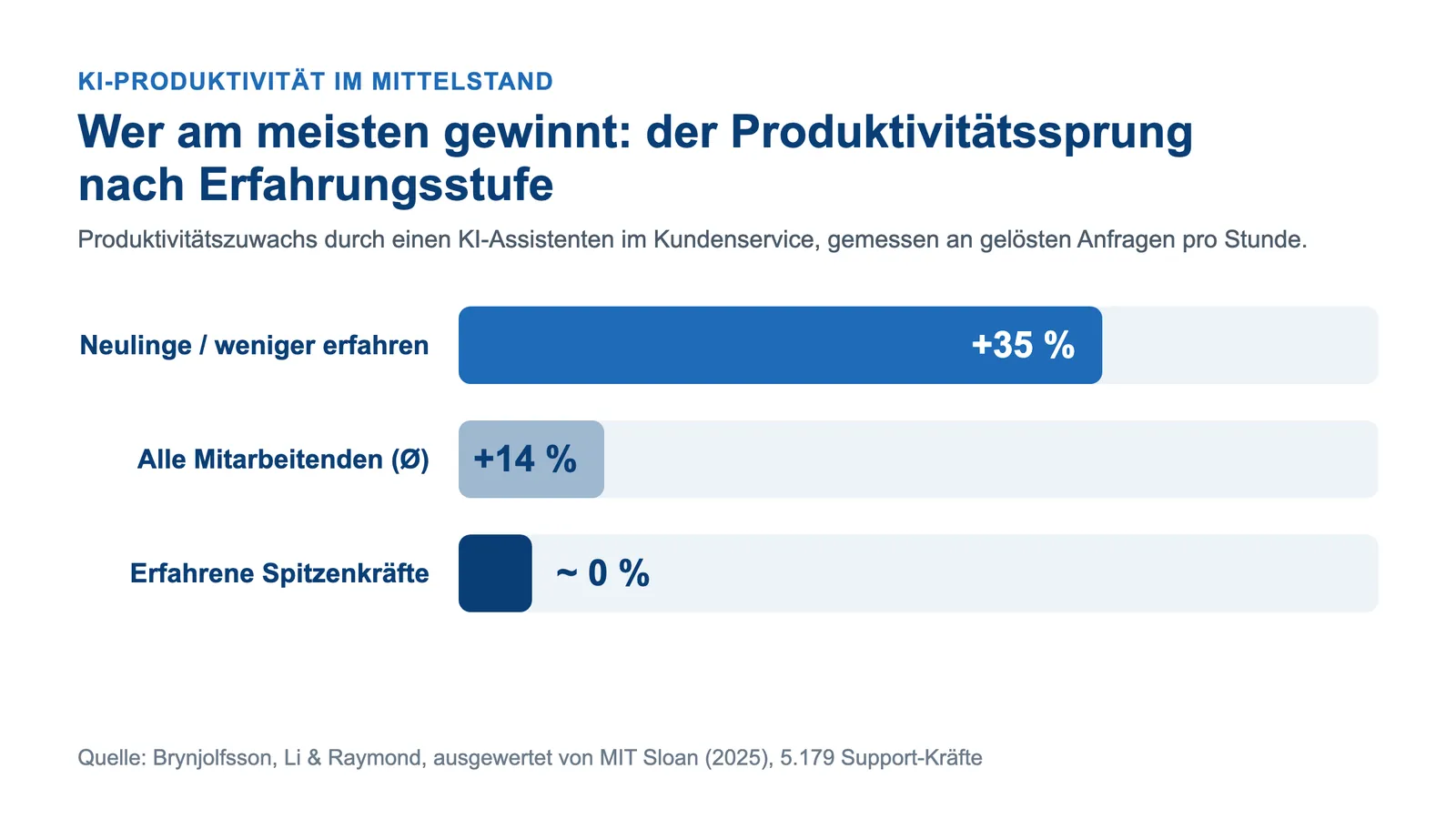 KI-Produktivität im Mittelstand: Produktivitätssprung nach Erfahrungsstufe im Balkenvergleich