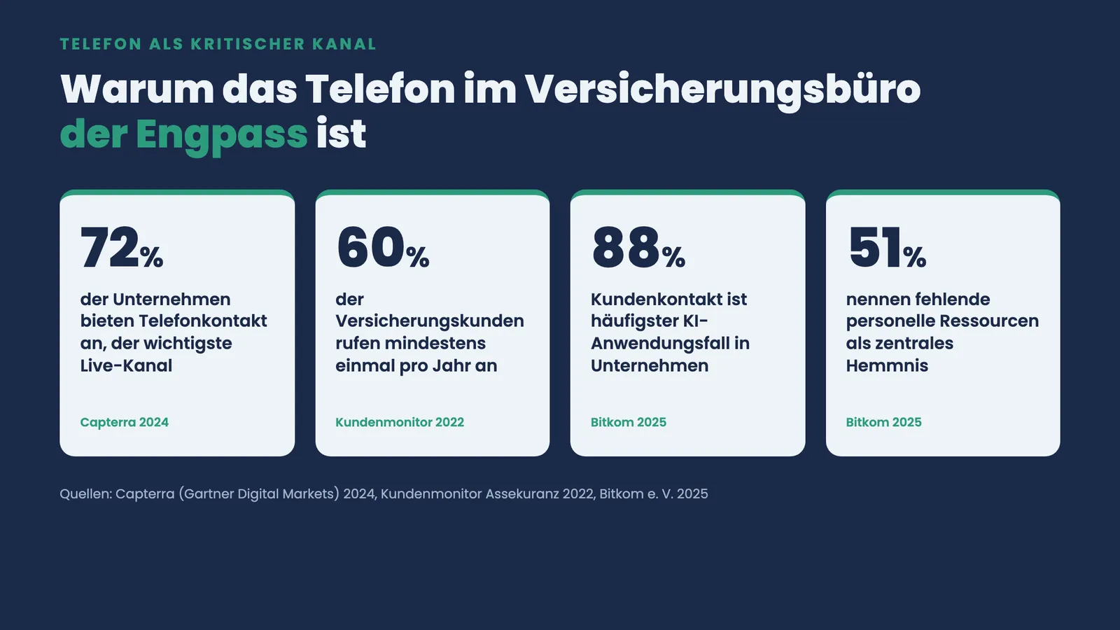 Vier Kennzahlen-Kacheln: 72% bieten Telefonkontakt, 60% rufen jährlich an, 88% KI-Kundenkontakt, 51% Personalmangel