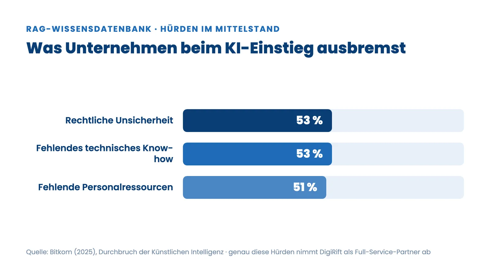 RAG-Wissensdatenbank: Balkendiagramm der größten KI-Hürden im Mittelstand laut Bitkom 2025