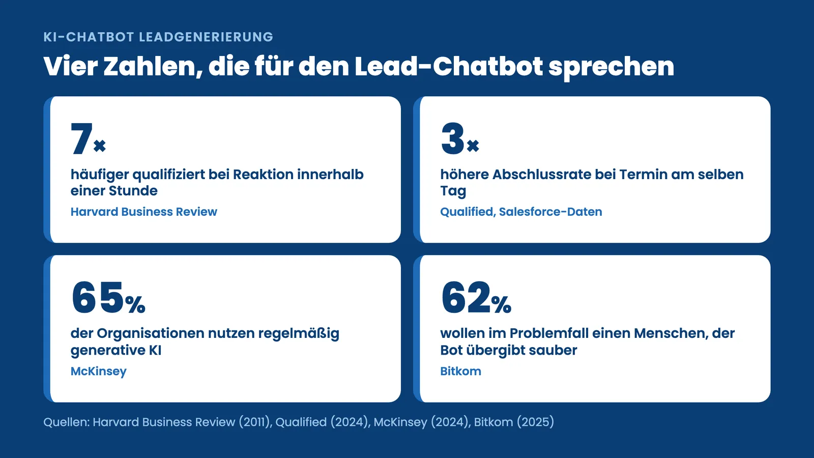 KI-Chatbot Leadgenerierung: vier Kennzahlen zu Speed to Lead, KI-Nutzung und menschlicher Übergabe im Vertrieb