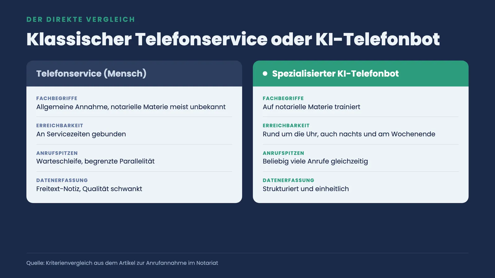 Zwei-Spalten-Vergleich von klassischem Telefonservice und spezialisiertem KI-Telefonbot nach Fachbegriffen, Erreichbarkeit, Anrufspitzen und Datenerfassung