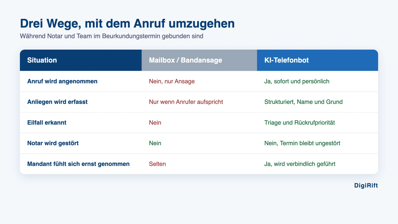 Erreichbarkeit während Beurkundung Notar: Vergleich Mailbox und Bandansage gegen KI-Telefonbot