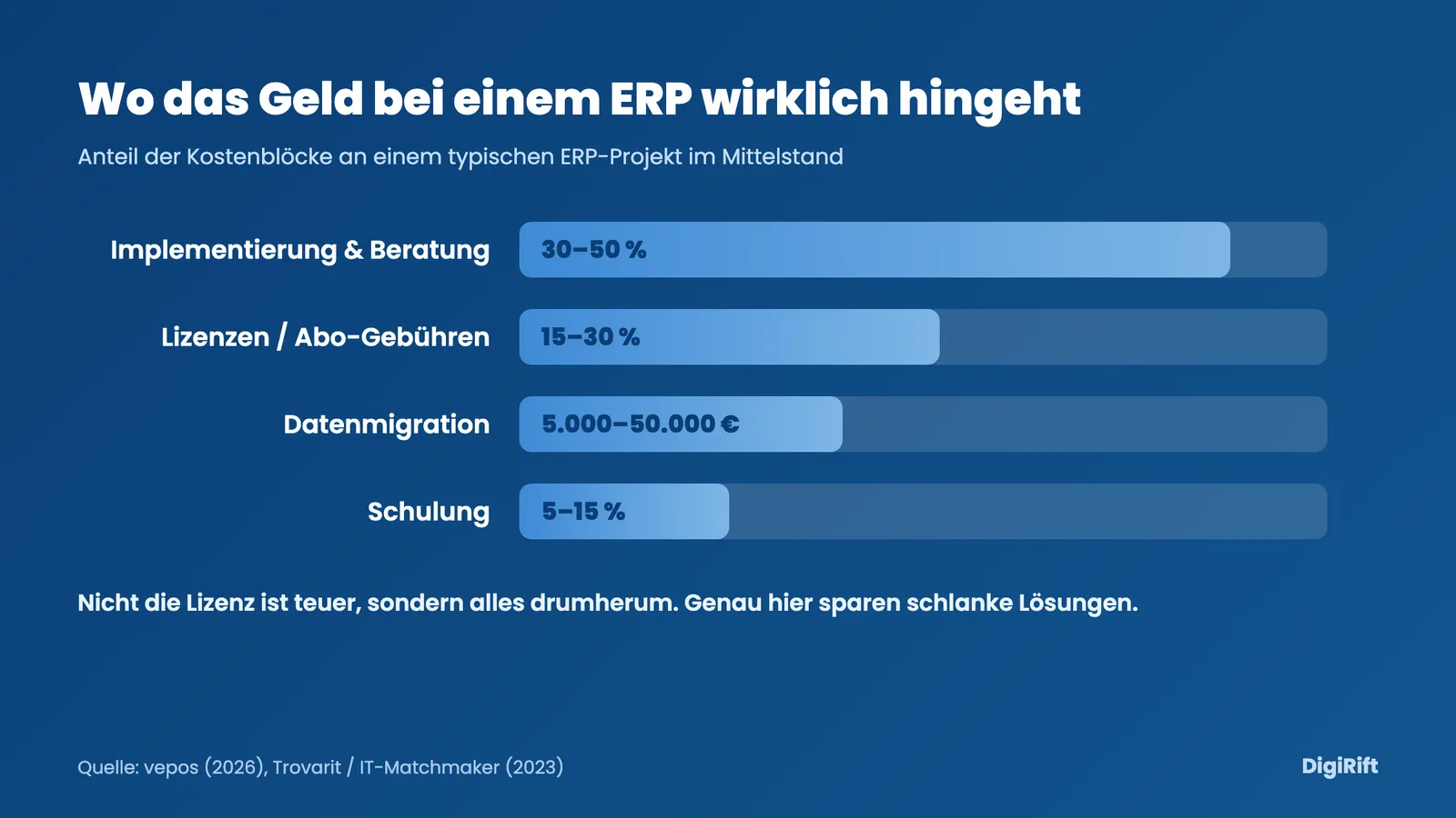 ERP System Mittelstand: Anteil der Kostenblöcke an einem typischen ERP-Projekt