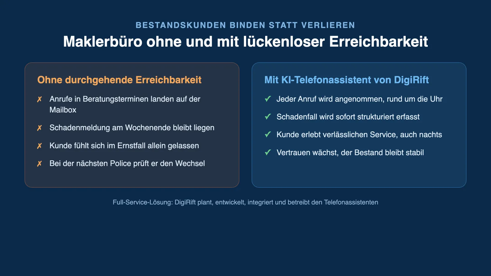 Infografik Bestandskunden binden Erreichbarkeit Makler: Maklerbüro ohne und mit lückenloser Erreichbarkeit im Vergleich
