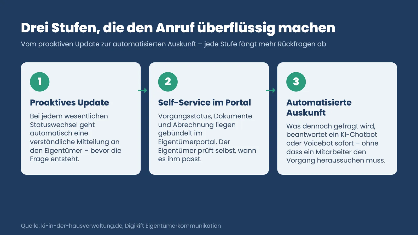 Eigentümerkommunikation: Drei Stufen aus proaktivem Update, Portal-Self-Service und automatisierter Auskunft