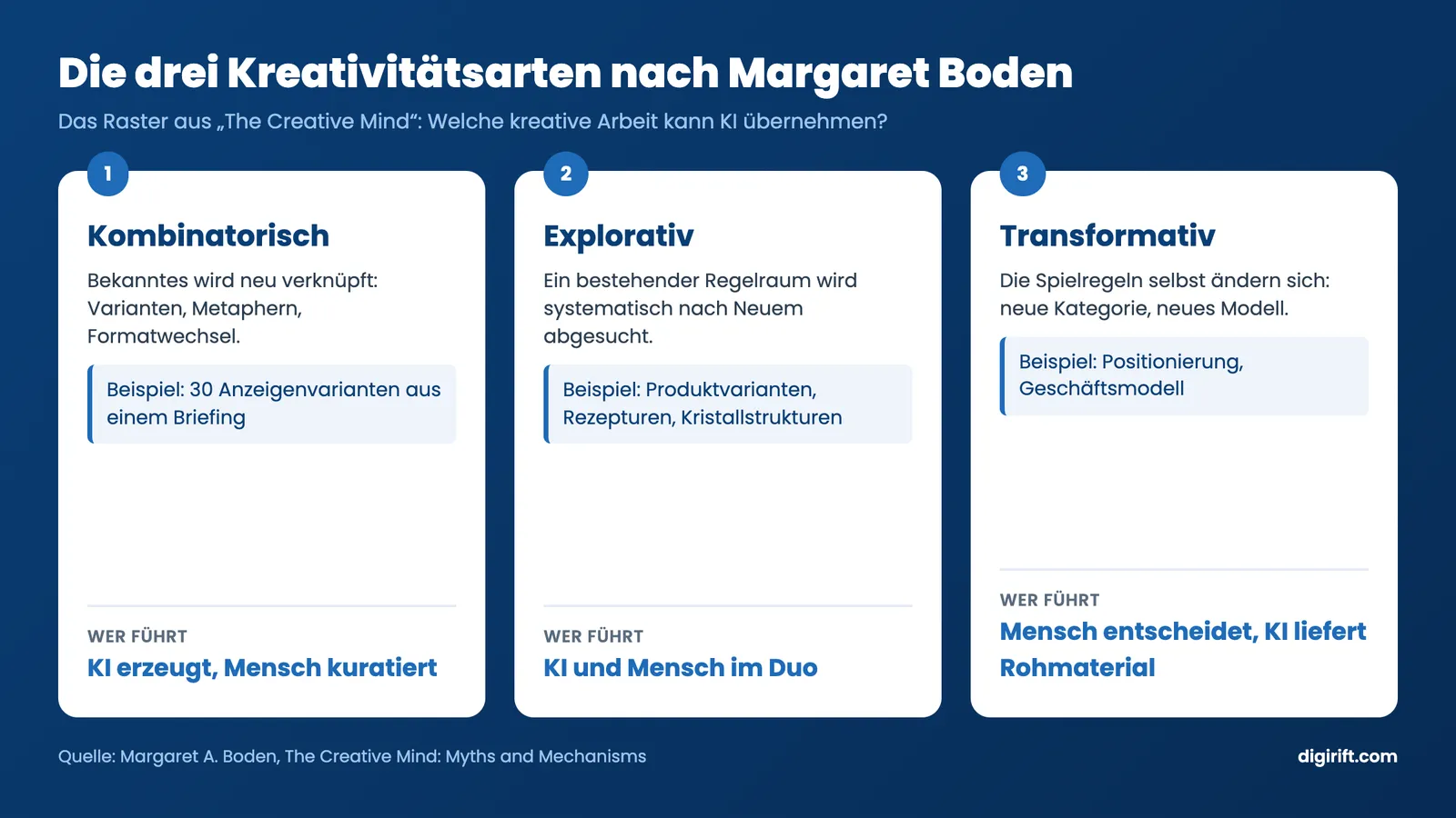 KI Kreativität: Die drei Kreativitätsarten nach Margaret Boden im Überblick