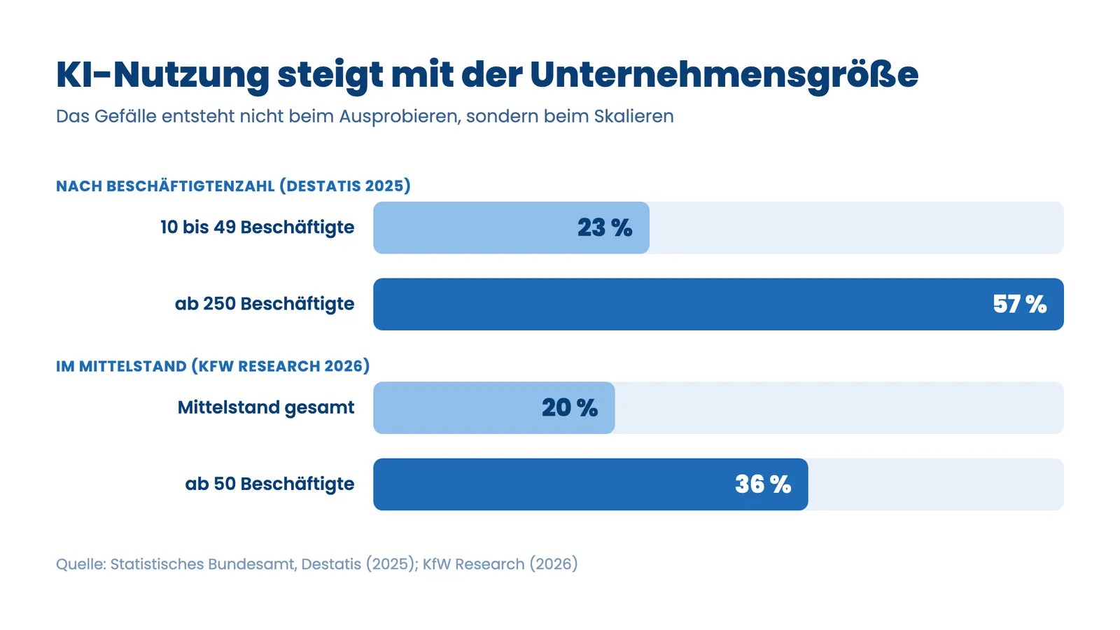 KI-Einführung im Unternehmen: Balkenvergleich der KI-Nutzung nach Unternehmensgröße laut Destatis und KfW
