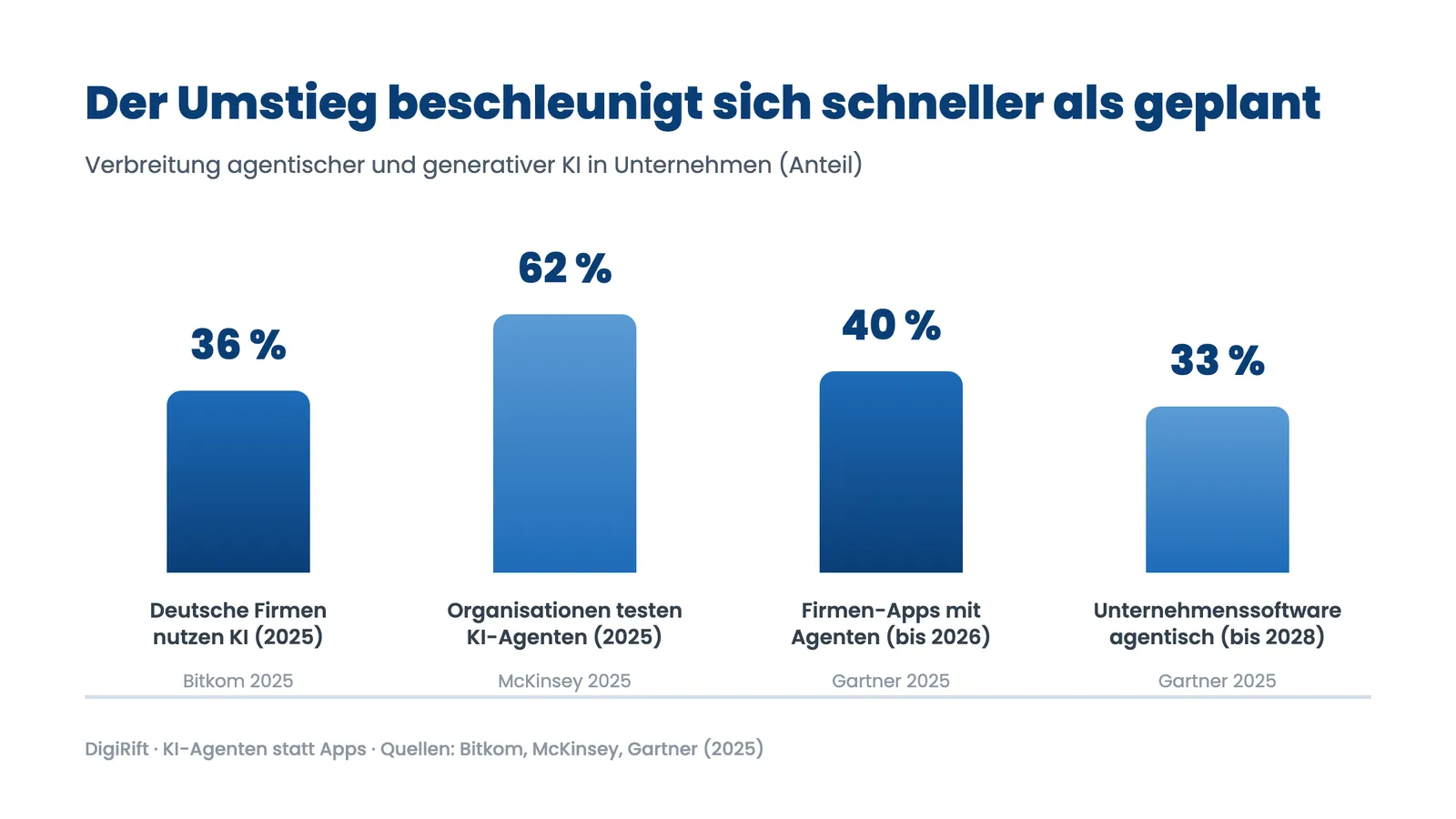 KI-Agenten statt Apps: Balkendiagramm zur Verbreitung agentischer KI in Unternehmen 2025 bis 2028