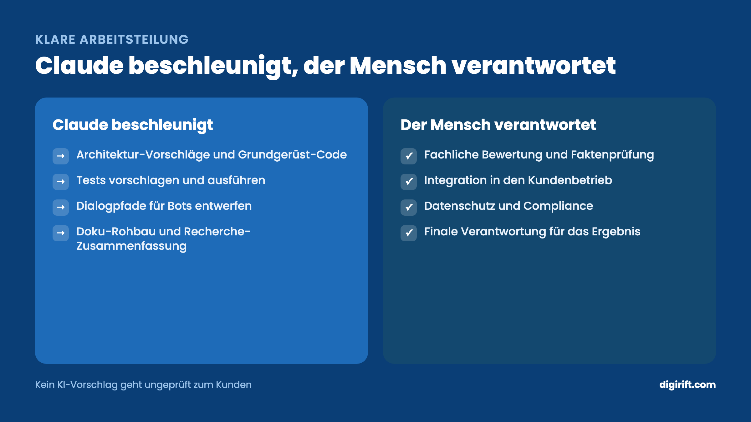 Arbeitsteilung: was Claude beschleunigt und was der Mensch verantwortet