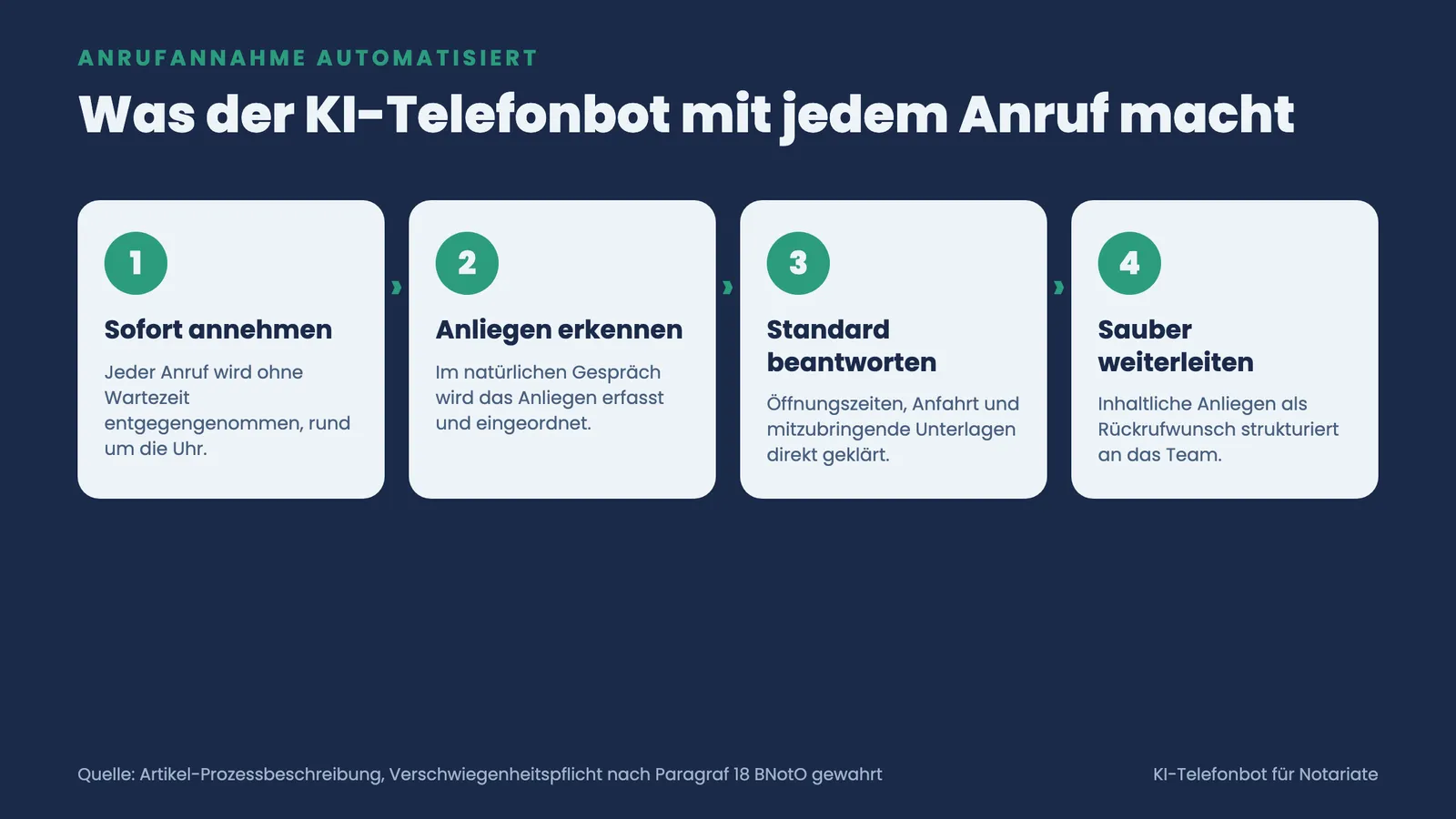 Vier Prozessschritte des KI-Telefonbots: Anruf sofort annehmen, Anliegen erkennen, Standardauskunft geben und Rückrufwunsch sauber an das Team weiterleiten