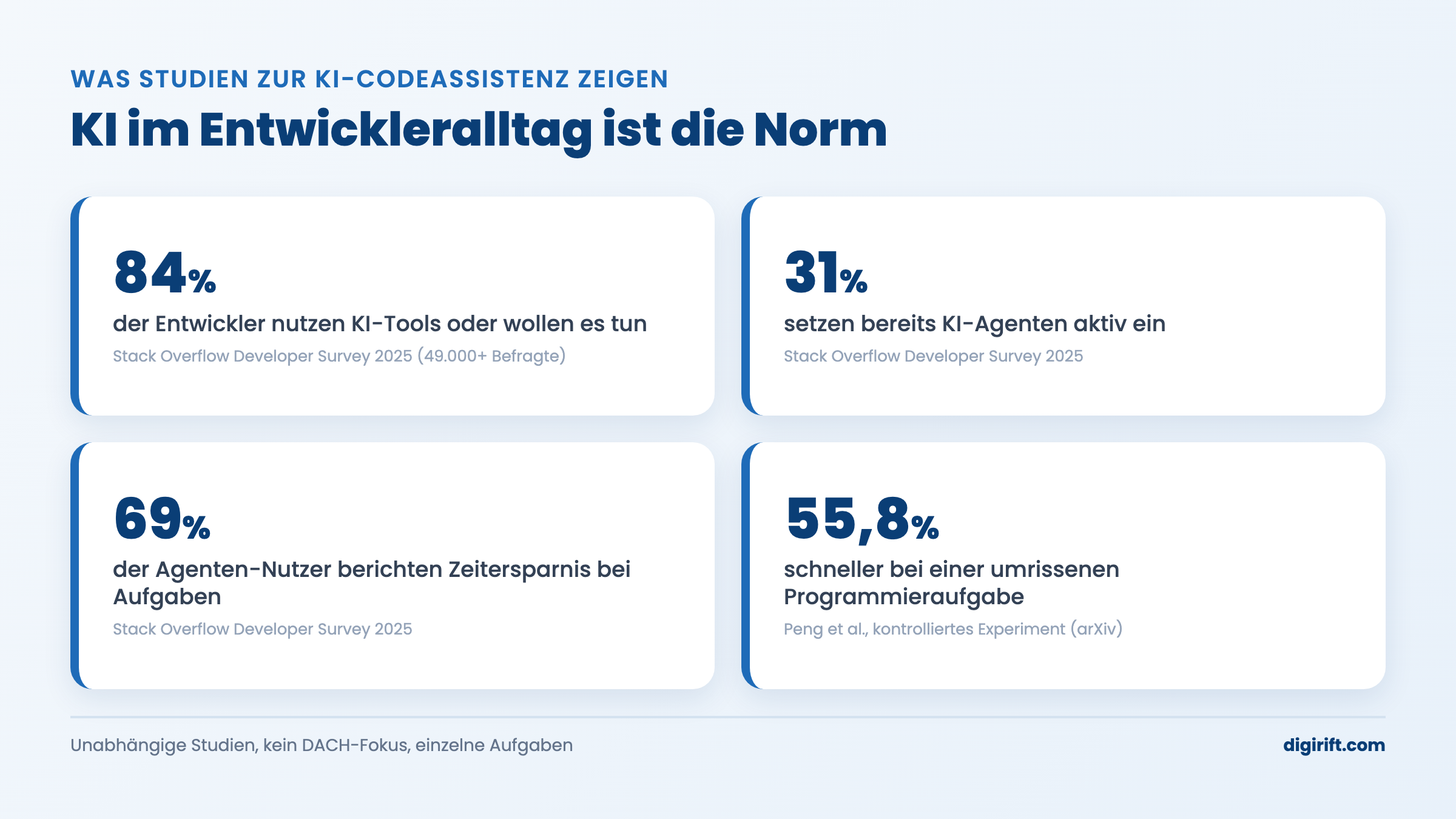Statistiken zur KI-Codeassistenz im Entwickleralltag (Stack Overflow 2025)