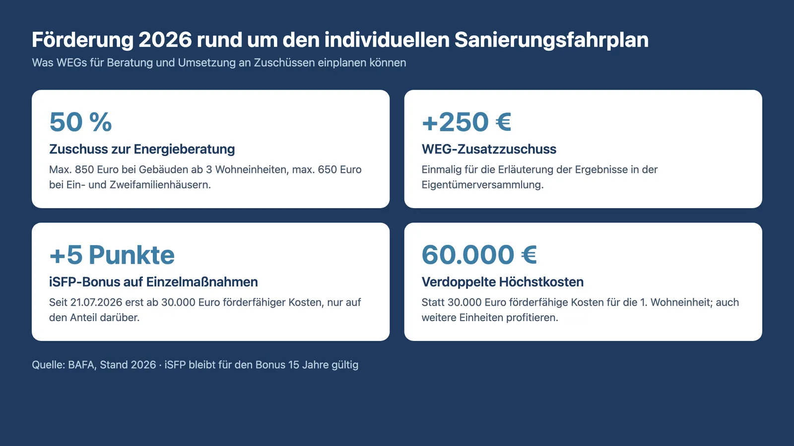 Individueller Sanierungsfahrplan WEG: BAFA-Förderung 2026 für Beratung und Einzelmaßnahmen im Überblick