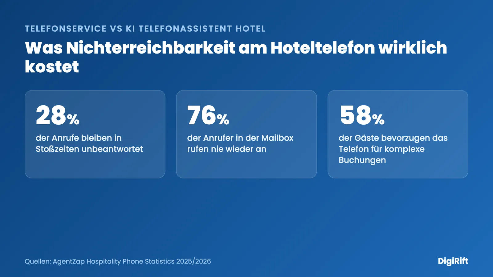 Telefonservice vs KI Telefonassistent Hotel: Statistik zu unbeantworteten Anrufen und Mailbox-Verlust
