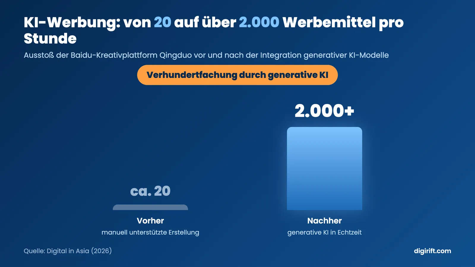 KI-Werbung Infografik: Baidu-Plattform steigert Ausstoß von 20 auf über 2.000 Werbemittel pro Stunde