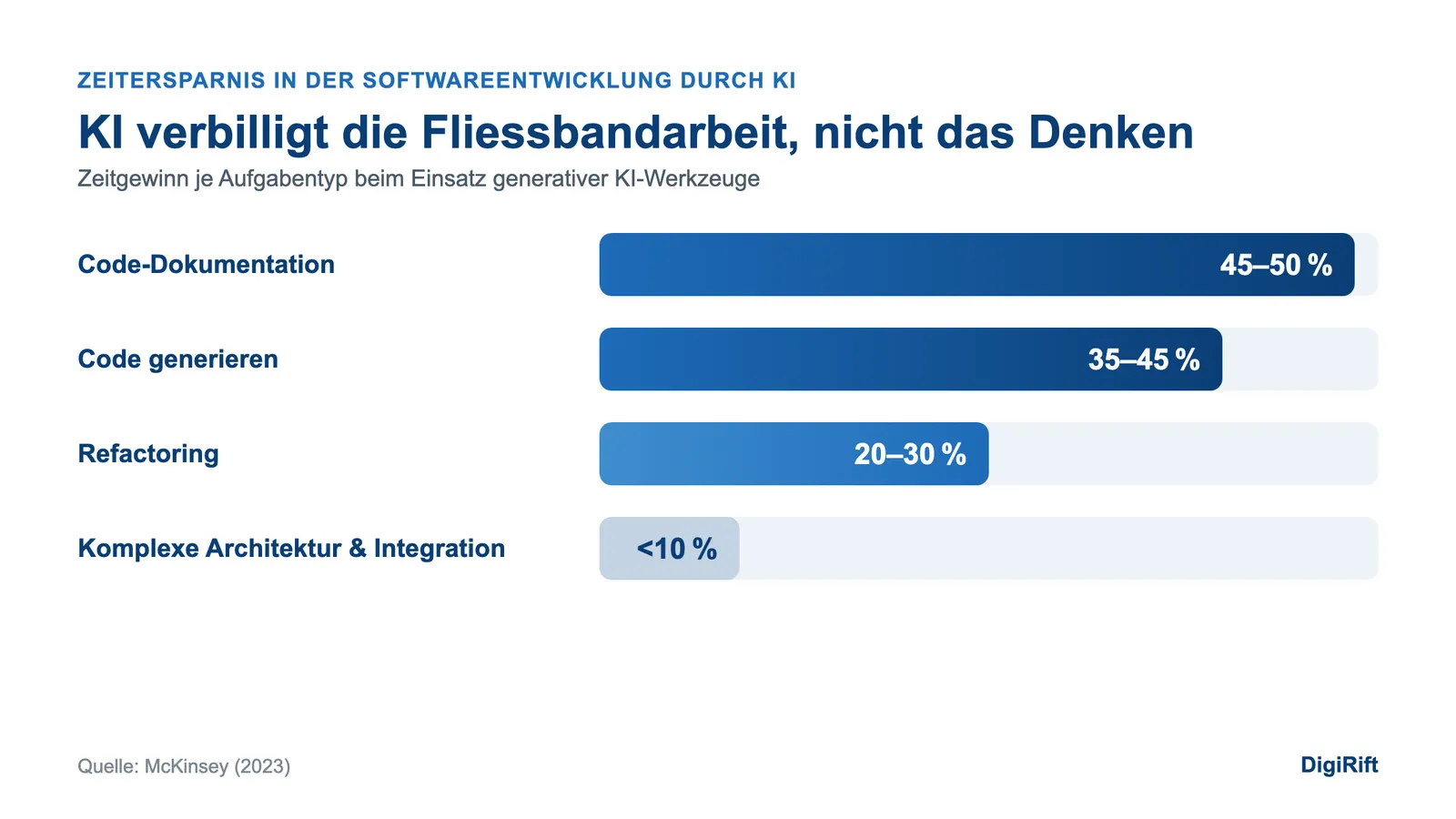 Wird Software durch KI billiger: Zeitersparnis je Aufgabe in der Softwareentwicklung