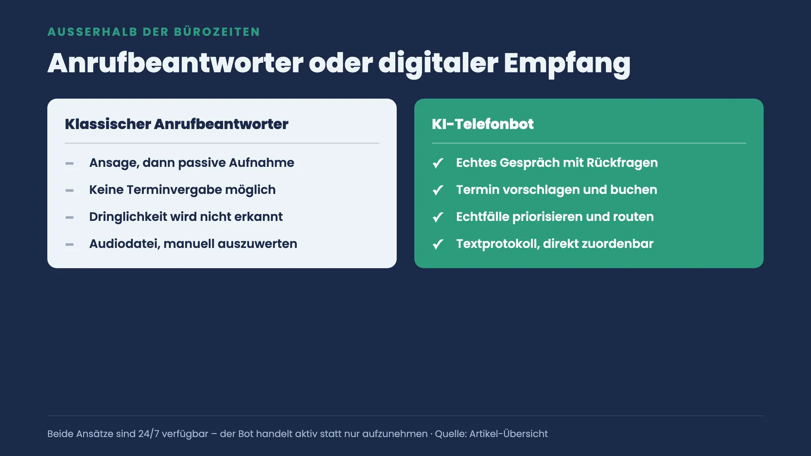 Zwei-Spalten-Vergleich: klassischer Anrufbeantworter mit passiver Aufnahme gegenüber KI-Telefonbot, der Gespräche führt, Termine bucht und Echtfälle routet.