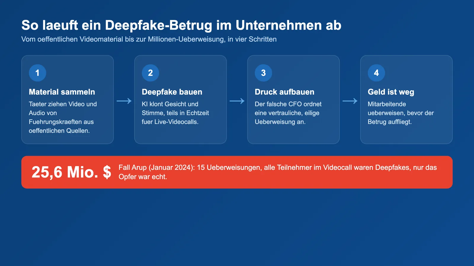 Deepfake-Betrug im Unternehmen: Ablauf eines CEO-Fraud vom Videomaterial bis zur Überweisung