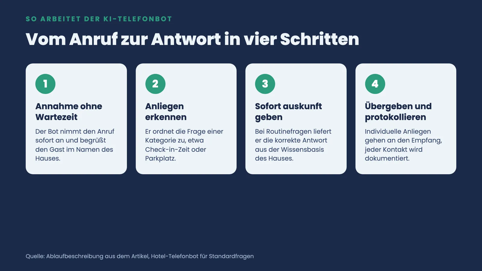 Vier Schritte des KI-Telefonbots: Annahme, Anliegen erkennen, Sofortauskunft, Übergabe und Protokoll