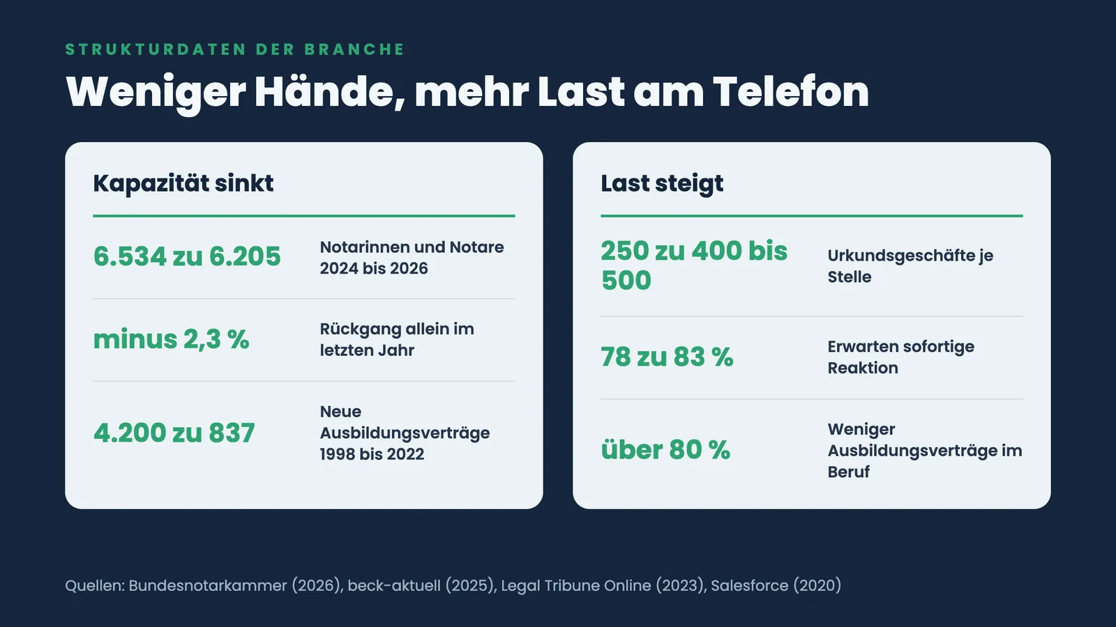 Vergleich: sinkende Notarzahlen und weniger Ausbildungsverträge gegenüber steigender Bedarfszahl je Stelle und höherer Erwartung sofortiger Reaktion