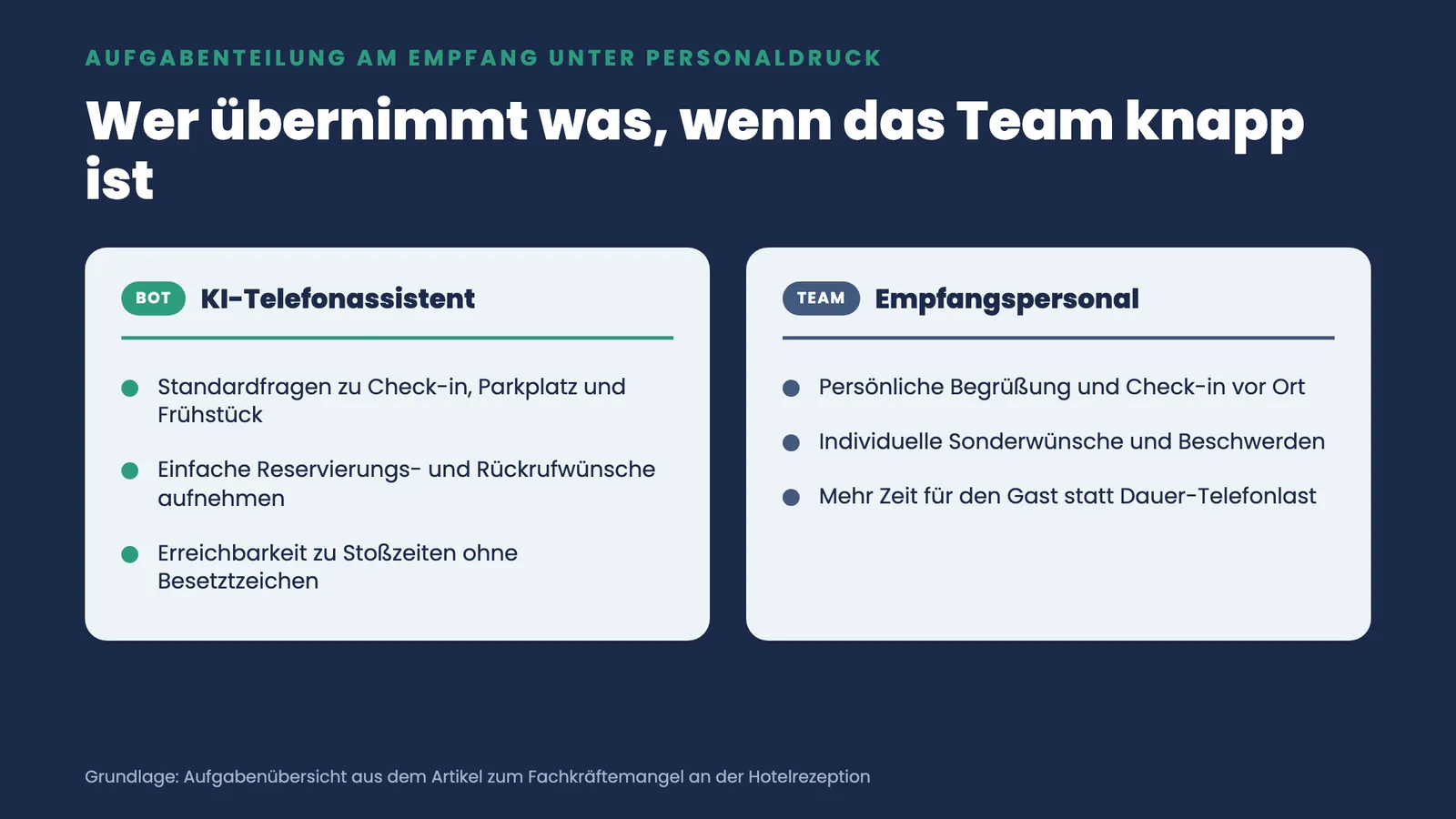 Zwei-Spalten-Vergleich der Aufgabenteilung am Empfang: KI-Telefonassistent übernimmt Routine, Empfangsteam bleibt für persönlichen Kontakt