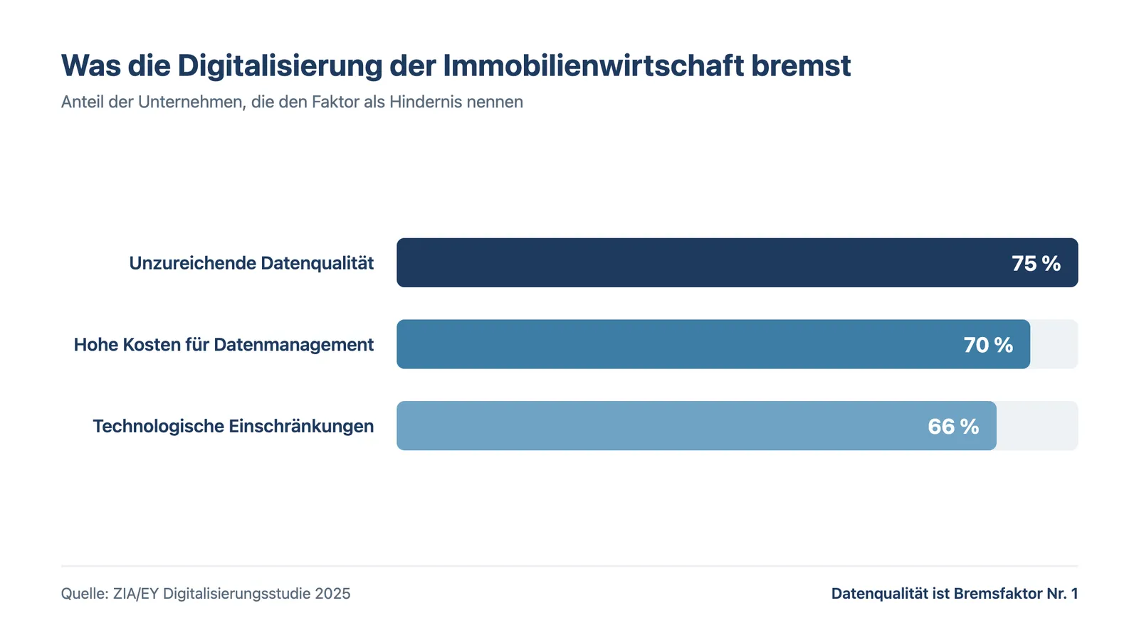 Infografik: Bremsfaktoren der Digitalisierung in der Immobilienwirtschaft laut ZIA/EY-Studie 2025, Datenqualität mit 75 Prozent vorn