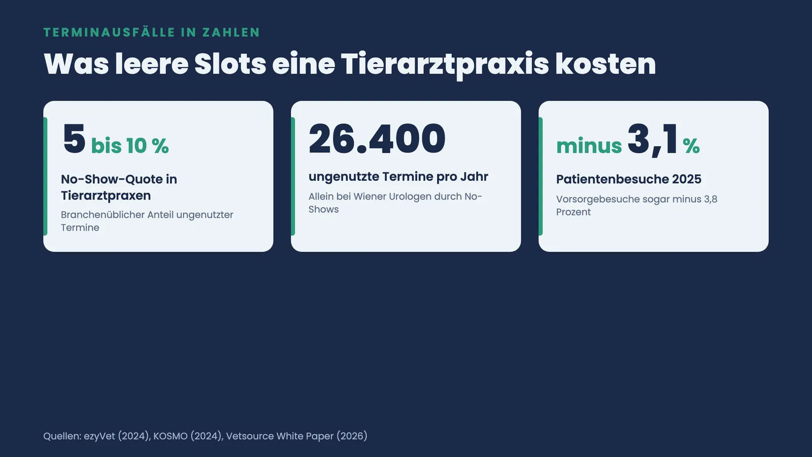 Drei Kennzahlen zu Terminausfällen: No-Show-Quote 5 bis 10 Prozent, 26.400 ungenutzte Termine pro Jahr, Patientenbesuche minus 3,1 Prozent