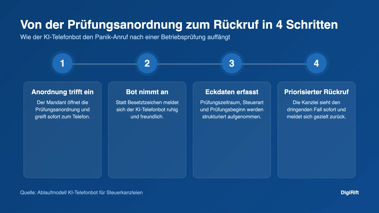 Ablauf KI-Telefonbot: Betriebsprüfung Mandant Anruf Steuerkanzlei in vier Schritten bis zum Rückruf